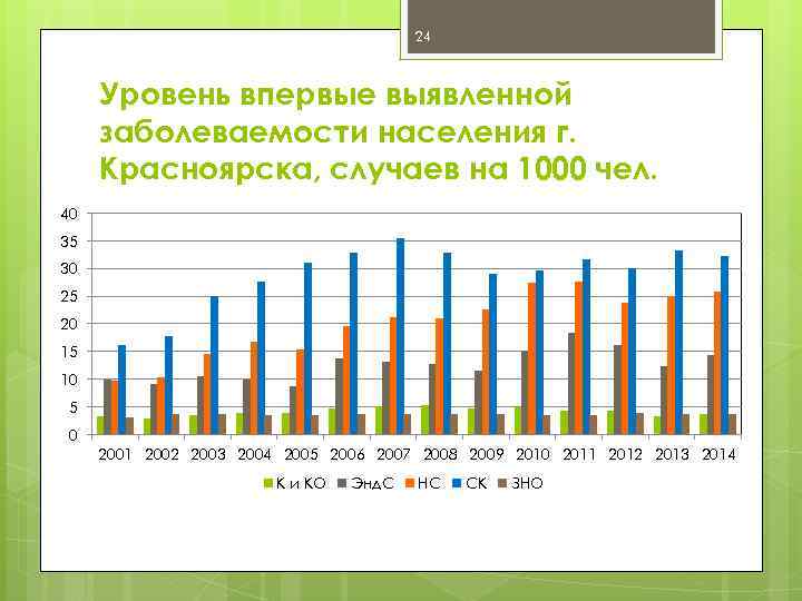 24 Уровень впервые выявленной заболеваемости населения г. Красноярска, случаев на 1000 чел. 40 35