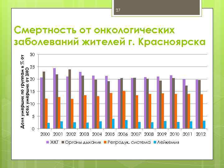 27 Доля умерших по группам в % от всех умерших от ЗНО Смертность от