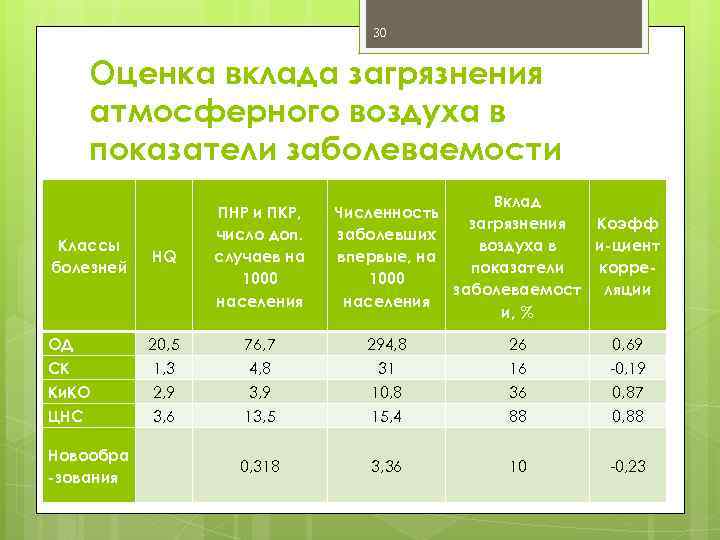 30 Оценка вклада загрязнения атмосферного воздуха в показатели заболеваемости Вклад Численность Коэфф загрязнения заболевших