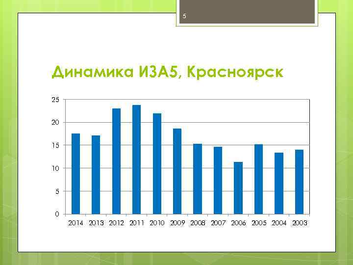 5 Динамика ИЗА 5, Красноярск 25 20 15 10 5 0 2014 2013 2012