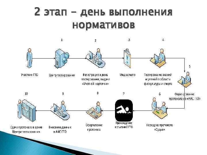 2 этап - день выполнения нормативов 