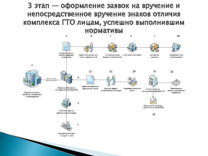 3 этап — оформление заявок на вручение и непосредственное вручение знаков отличия комплекса ГТО