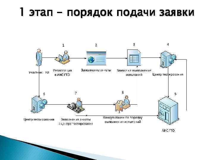 1 этап - порядок подачи заявки 