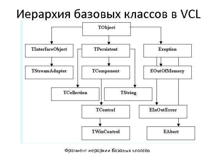 Иерархия базовых классов в VCL Фрагмент иерархии базовых классов 