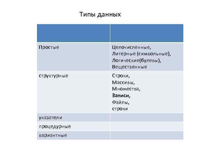 Типы данных Простые Целочисленные, Литерные (символьные), Логические(булевы), Вещественные структурные Строки, Массивы, Множества, Записи, Файлы,