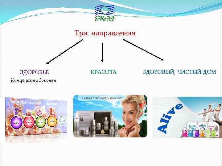 Три направления ЗДОРОВЬЕ Концепция здоровья КРАСОТА ЗДОРОВЫЙ, ЧИСТЫЙ ДОМ 