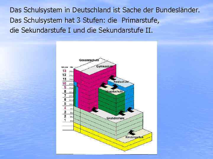 Das Schulsystem in Deutschland ist Sache der Bundesländer. Das Schulsystem hat 3 Stufen: die