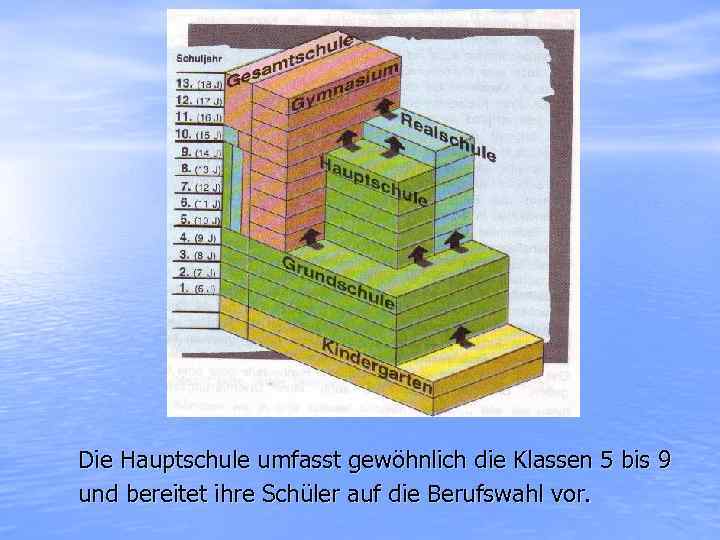 Die Hauptschule umfasst gewöhnlich die Klassen 5 bis 9 und bereitet ihre Schüler auf