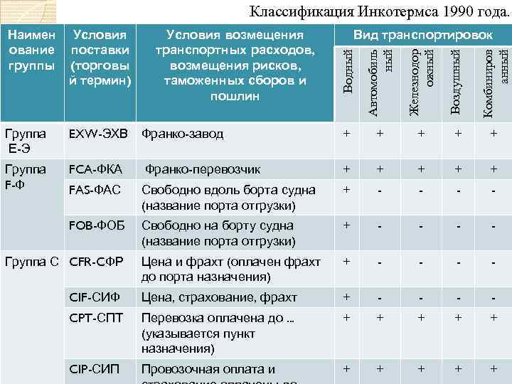 Гр условия. Классификация условий Инкотермс. СПТ условия поставки. Инкотермс 1990 группа е. Классификация условий поставки по Инкотермс.