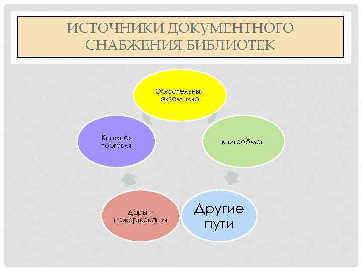 ИСТОЧНИКИ ДОКУМЕНТНОГО СНАБЖЕНИЯ БИБЛИОТЕК Обязательный экземпляр Книжная торговля Дары и пожертвования книгообмен Другие пути