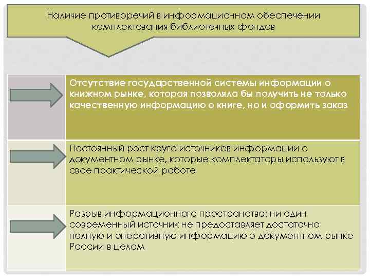 Наличие противоречий в информационном обеспечении комплектования библиотечных фондов Отсутствие государственной системы информации о книжном