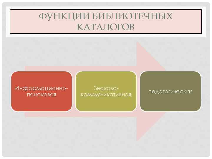 ФУНКЦИИ БИБЛИОТЕЧНЫХ КАТАЛОГОВ Информационнопоисковая Знаковокоммуникативная педагогическая 