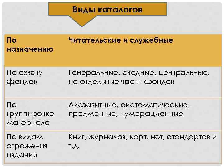 Виды каталогов