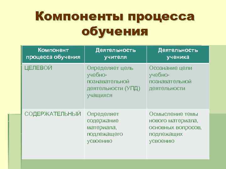 Компоненты процесса обучения Компонент процесса обучения Деятельность учителя Деятельность ученика ЦЕЛЕВОЙ Определяет цель учебнопознавательной