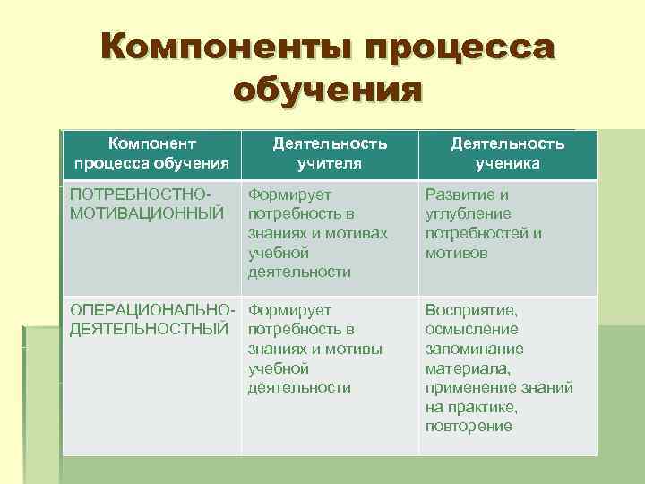 Компоненты процесса обучения Компонент процесса обучения ПОТРЕБНОСТНОМОТИВАЦИОННЫЙ Деятельность учителя Формирует потребность в знаниях и