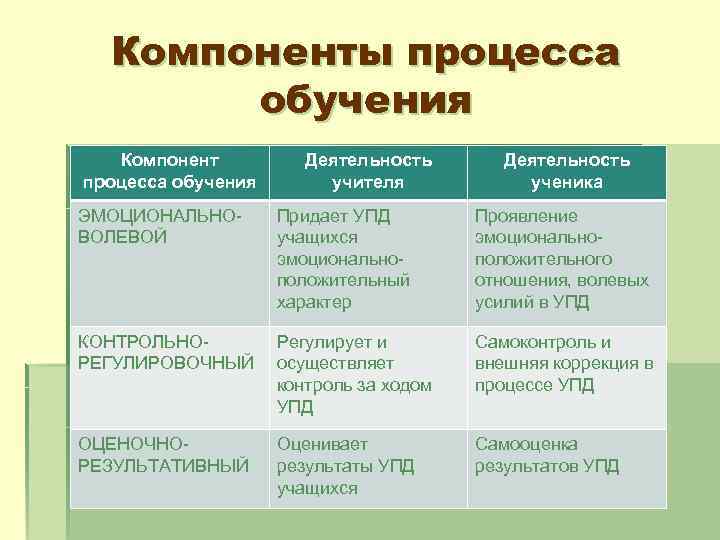 Компоненты процесса обучения Компонент процесса обучения Деятельность учителя Деятельность ученика ЭМОЦИОНАЛЬНОВОЛЕВОЙ Придает УПД учащихся