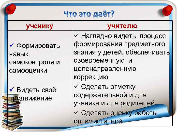 ученику Формировать навык самоконтроля и самооценки Видеть своё продвижение учителю Наглядно видеть процесс формирования