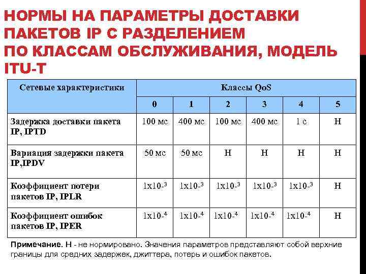 НОРМЫ НА ПАРАМЕТРЫ ДОСТАВКИ ПАКЕТОВ IP С РАЗДЕЛЕНИЕМ ПО КЛАССАМ ОБСЛУЖИВАНИЯ, МОДЕЛЬ ITU-T Сетевые