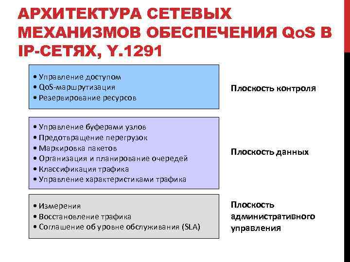 АРХИТЕКТУРА СЕТЕВЫХ МЕХАНИЗМОВ ОБЕСПЕЧЕНИЯ QOS В IP-СЕТЯХ, Y. 1291 • Управление доступом • Qo.