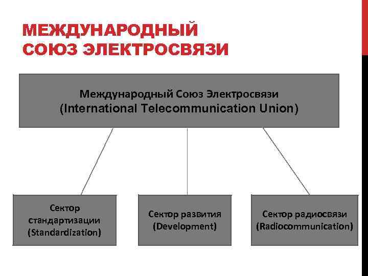 МЕЖДУНАРОДНЫЙ СОЮЗ ЭЛЕКТРОСВЯЗИ Международный Союз Электросвязи (International Telecommunication Union) Сектор стандартизации (Standardization) Сектор развития