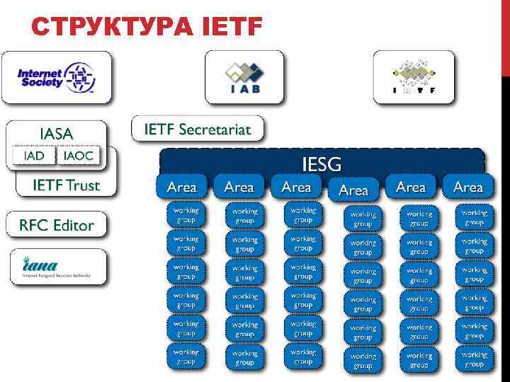 СТРУКТУРА IETF 