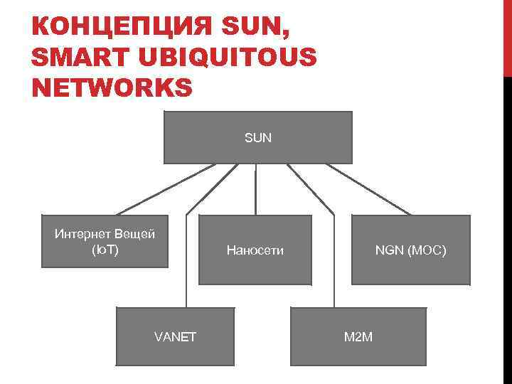 КОНЦЕПЦИЯ SUN, SMART UBIQUITOUS NETWORKS SUN Интернет Вещей (Io. T) VANET Наносети NGN (MOC)