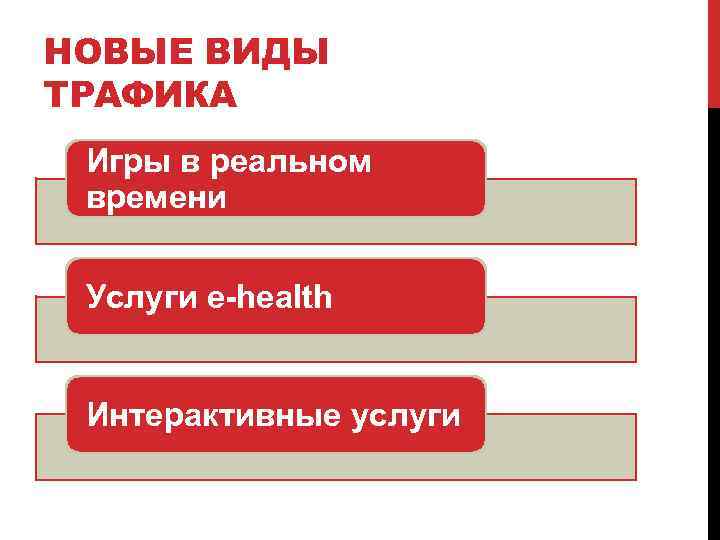 НОВЫЕ ВИДЫ ТРАФИКА Игры в реальном времени Услуги e-health Интерактивные услуги 