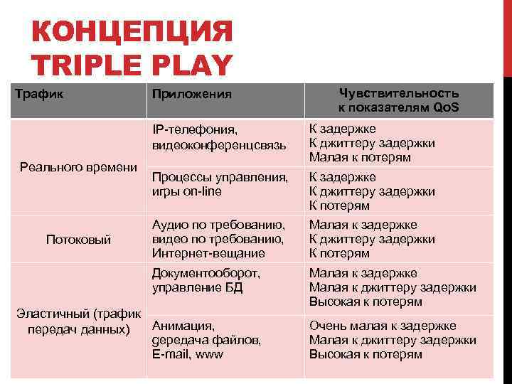 КОНЦЕПЦИЯ TRIPLE PLAY Трафик Приложения Чувствительность к показателям Qo. S IP-телефония, видеоконференцсвязь Потоковый Процессы