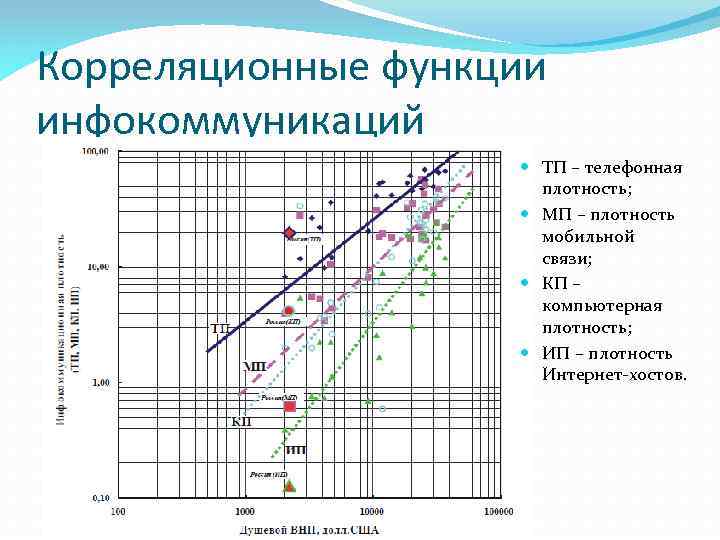 Корреляционные функции инфокоммуникаций ТП – телефонная плотность; МП – плотность мобильной связи; КП –