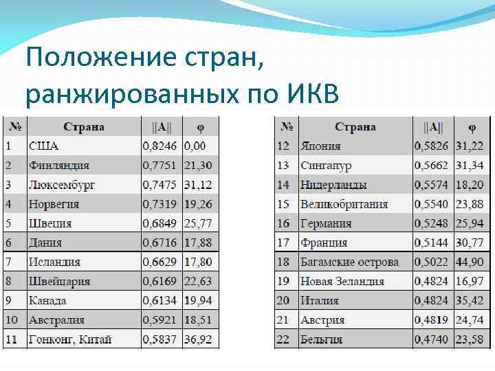 Положение стран, ранжированных по ИКВ 