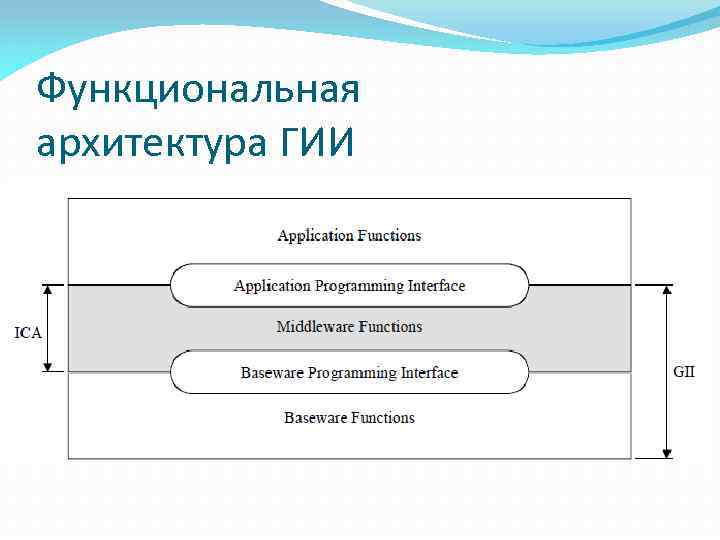 Функциональная архитектура ГИИ 