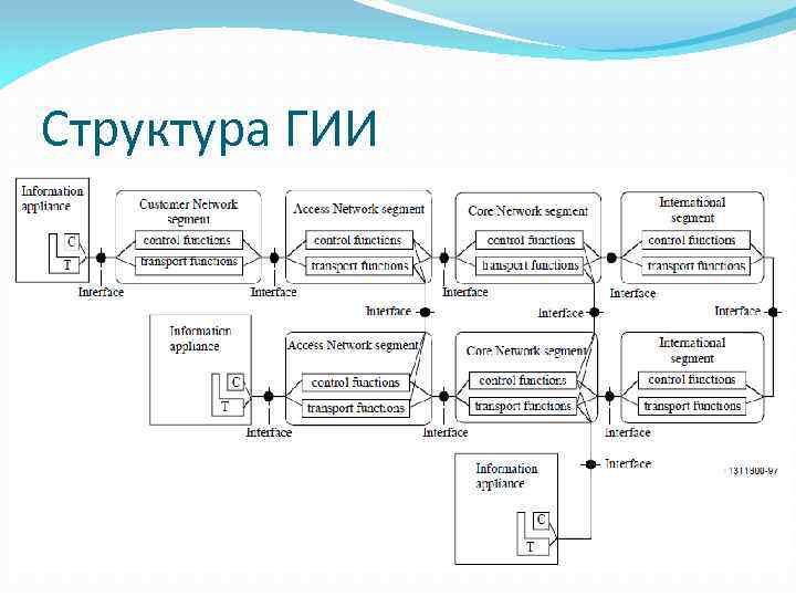 Структура ГИИ 