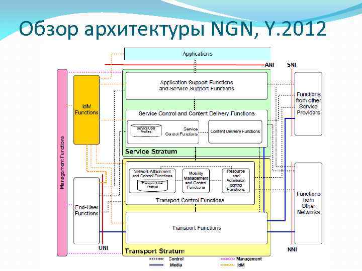 Обзор архитектуры NGN, Y. 2012 