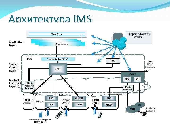 Архитектура IMS 