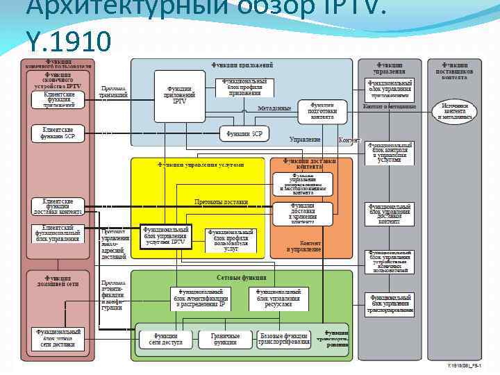 Архитектурный обзор IPTV. Y. 1910 