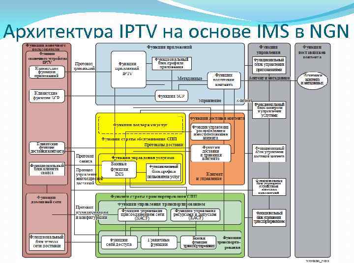 Архитектура IPTV на основе IMS в NGN 
