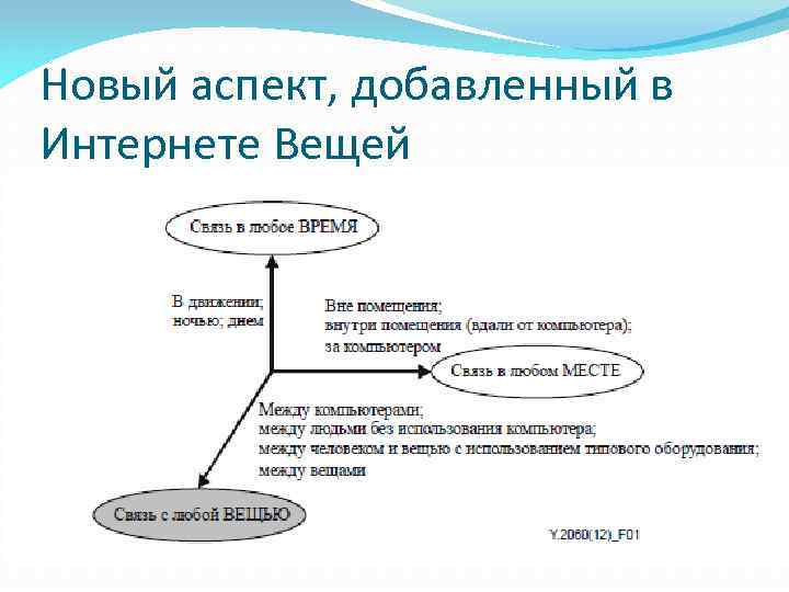 Новый аспект, добавленный в Интернете Вещей 