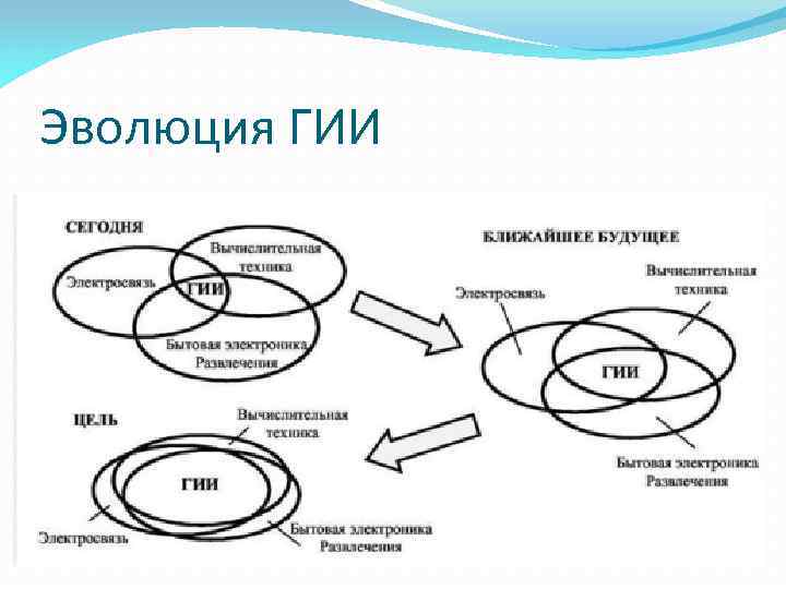 Глобальная информационная экономика сложный план