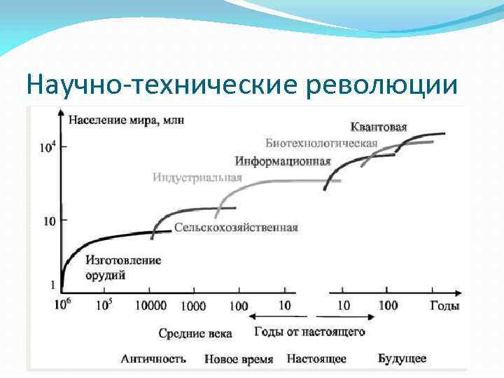 Научно-технические революции 