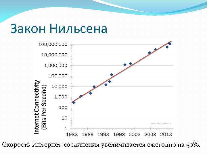 Закон Нильсена Скорость Интернет-соединения увеличивается ежегодно на 50%. 