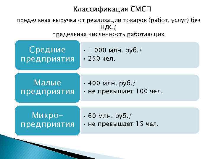 Классификация СМСП предельная выручка от реализации товаров (работ, услуг) без НДС/ предельная численность работающих