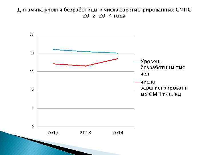 Динамика уровня безработицы и числа зарегистрированных СМПС 2012 -2014 года 25 20 Уровень безработицы