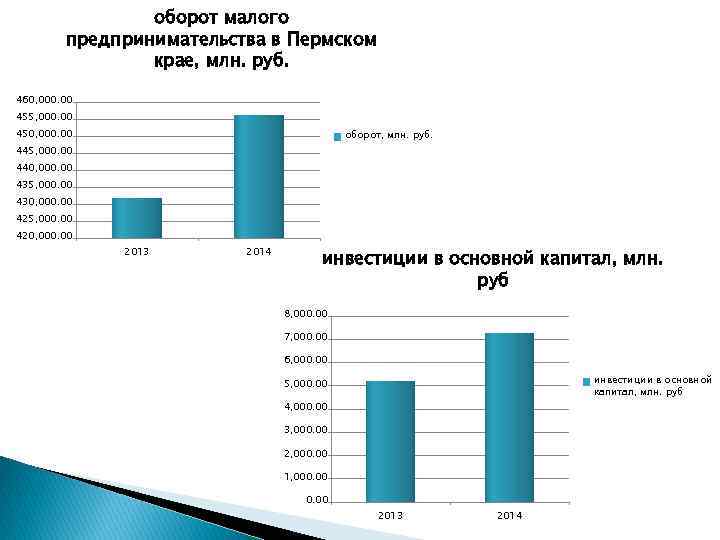 оборот малого предпринимательства в Пермском крае, млн. руб. 460, 000. 00 455, 000. 00