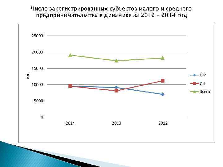 Число зарегистрированных субъектов малого и среднего предпринимательства в динамике за 2012 – 2014 год