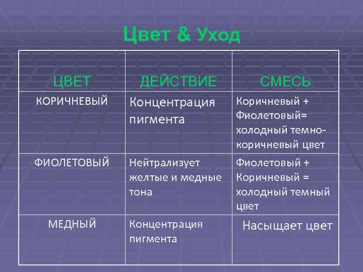 Цвет & Уход ЦВЕТ КОРИЧНЕВЫЙ ФИОЛЕТОВЫЙ МЕДНЫЙ ДЕЙСТВИЕ Концентрация пигмента Нейтрализует желтые и медные