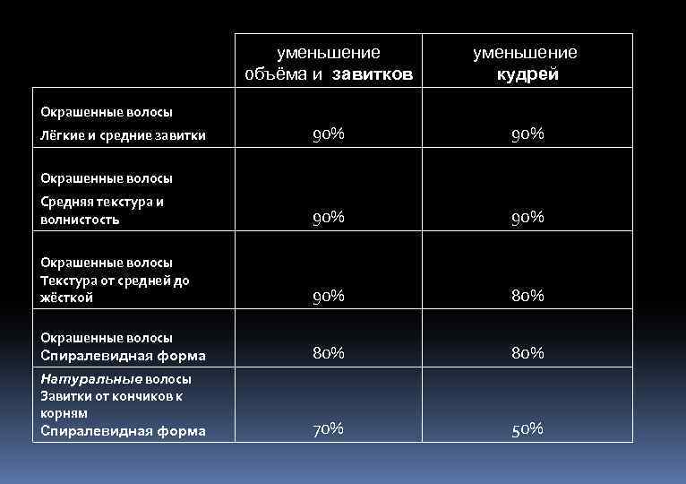 уменьшение объёма и завитков уменьшение кудрей 90% Средняя текстура и волнистость 90% Окрашенные волосы