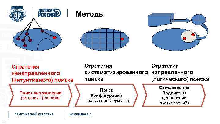 Методы решения проблем Стратегии поиска нового Методы Стратегия ненаправленного (интуитивного) поиска Поиск направлений решения