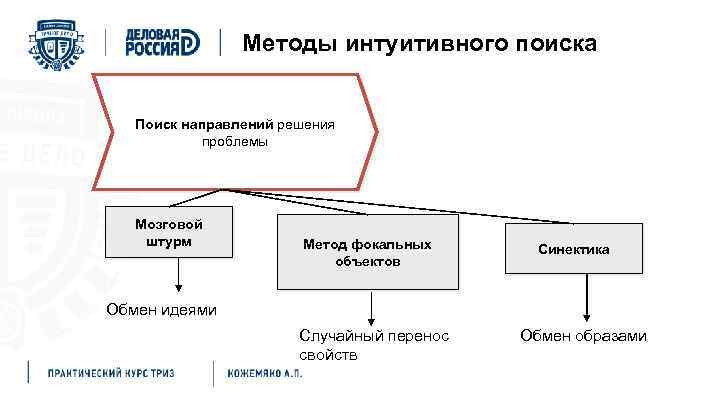 Классификация методов решения проблемы Методы интуитивного поиска Поиск направлений решения проблемы Мозговой штурм Метод
