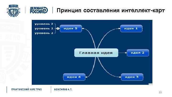 Принцип составления интеллект-карт 33 