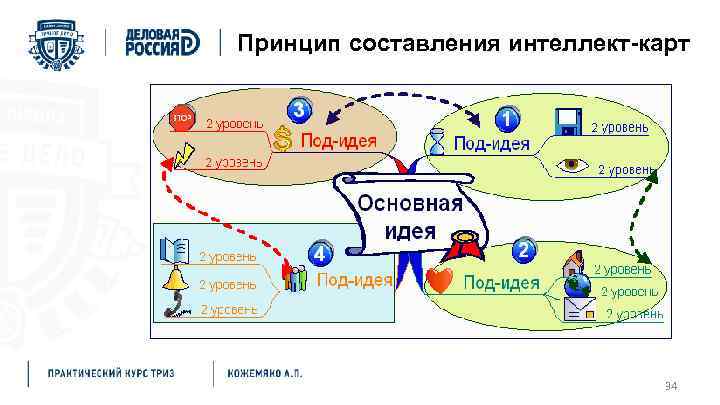 Принцип составления интеллект-карт 34 